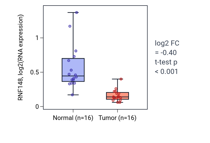 Tumor-vs-normal expression box plot for RNF148 in KIRP.