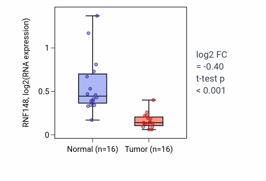 Tumor-vs-normal expression box plot for RNF148 RNA in KIRP.