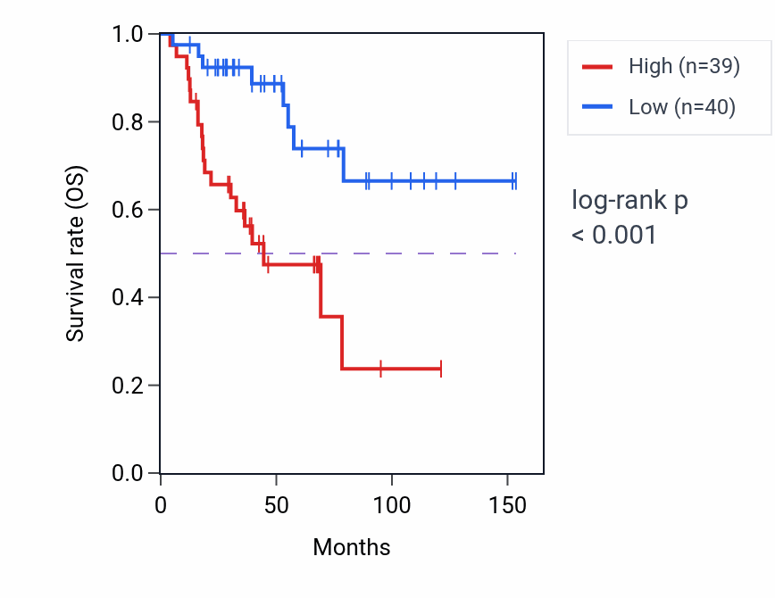Kaplan&ndash;Meier survival curve for RNF148 RNA-high vs -low samples in ACC.