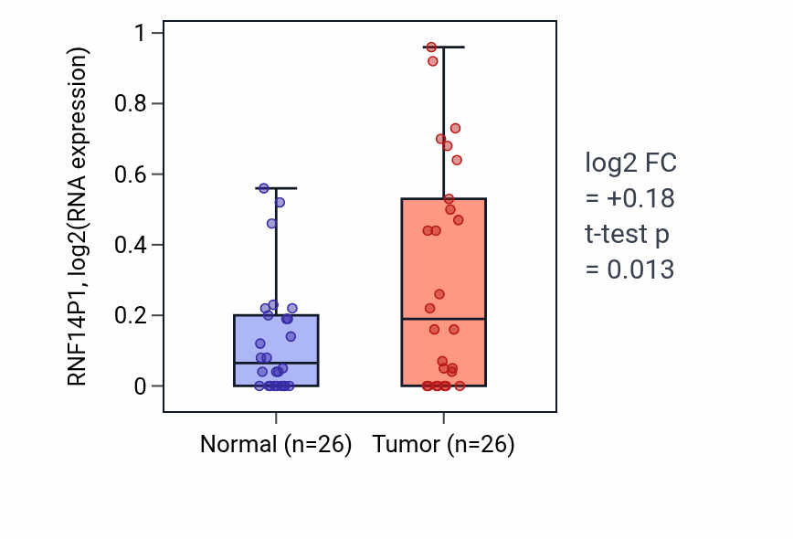 Tumor-vs-normal expression box plot for RNF14P1 in STAD.