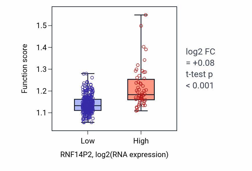 Box plot of Lipid homeostasis in RNF14P2-low vs RNF14P2-high samples in STAD.