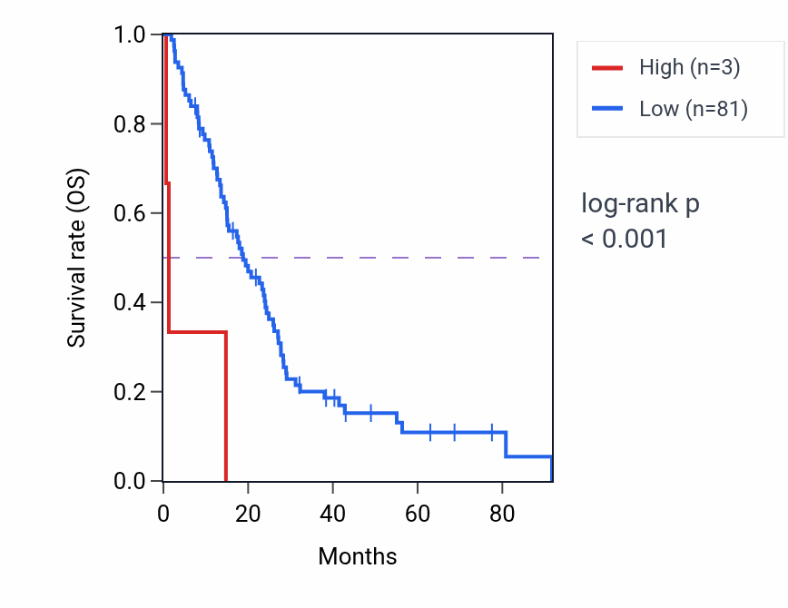 Kaplan&ndash;Meier survival curve for RNF14P2 RNA expression in MESO: high vs low expression groups.