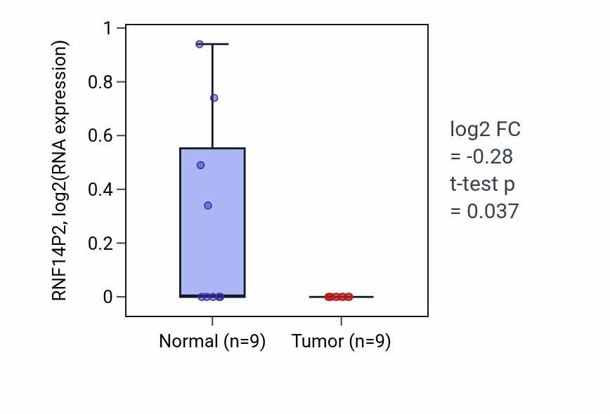 Tumor-vs-normal expression box plot for RNF14P2 in CHOL.