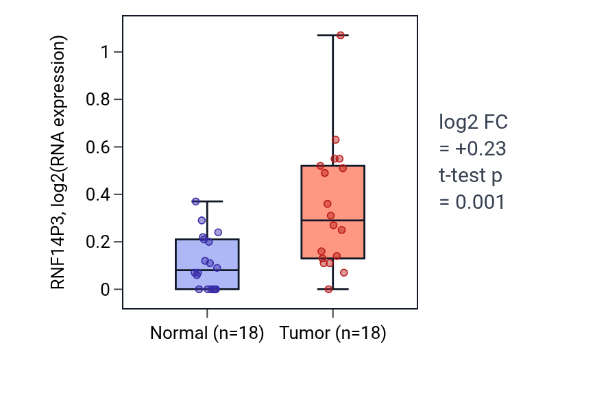 Tumor-vs-normal expression box plot for RNF14P3 in BLCA.