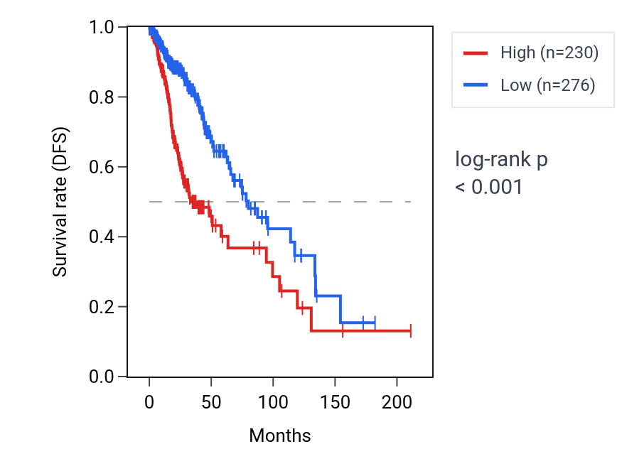Kaplan&ndash;Meier survival curve for RNF14P4 RNA expression in LGG: high vs low expression groups.
