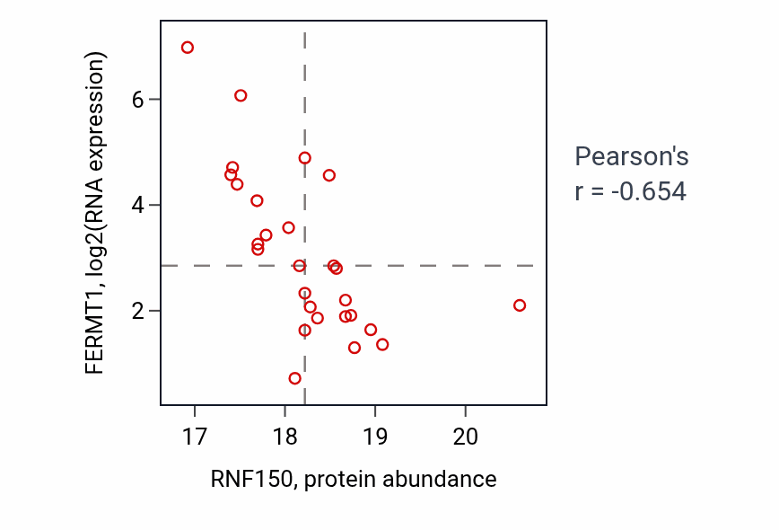 Per-sample scatter of RNF150 vs FERMT1 in UCEC (Pearson r = -0.65).