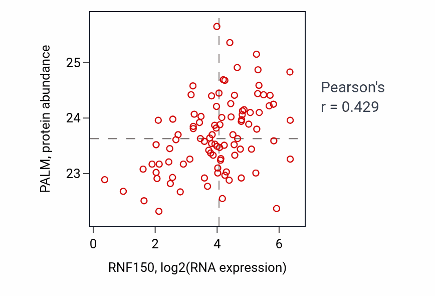 Per-sample scatter of RNF150 vs PALM in UCEC (Pearson r = 0.43).