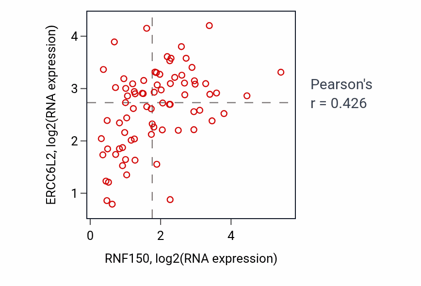 Per-sample scatter of RNF150 vs ERCC6L2 in SCLC (Pearson r = 0.43).