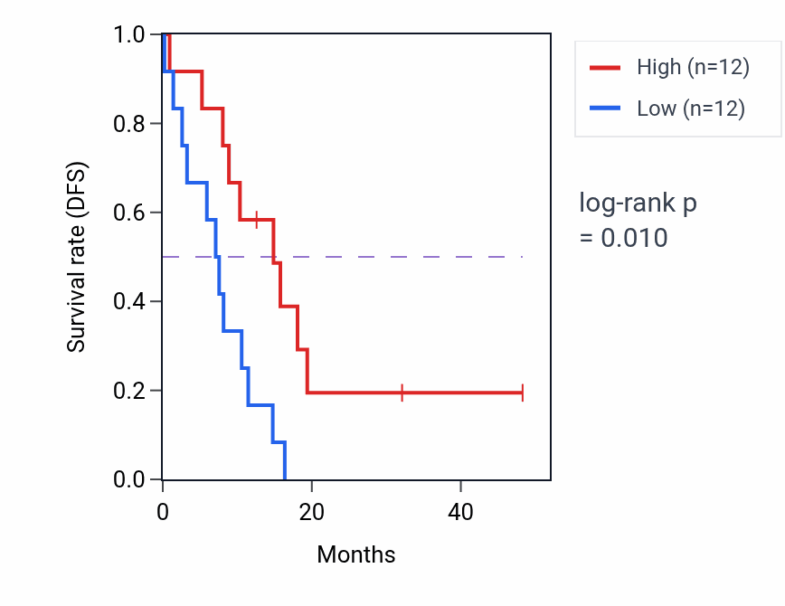 Kaplan&ndash;Meier survival curve for RNF150 mass-spec protein-high vs -low samples in GBM.