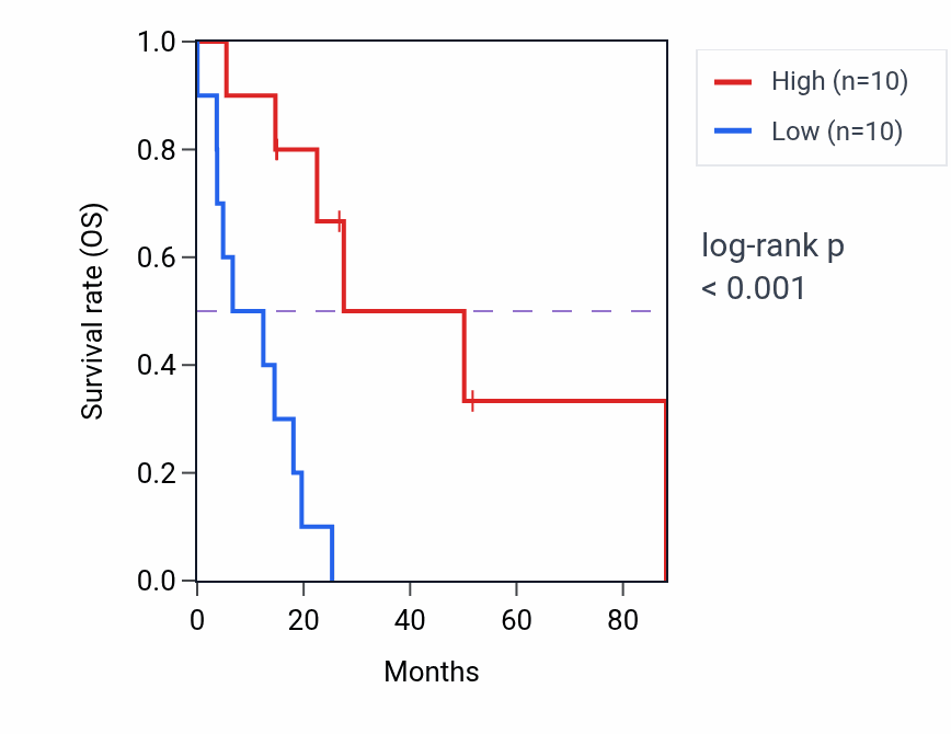Kaplan&ndash;Meier survival curve for RNF150 RNA-high vs -low samples in UCS.