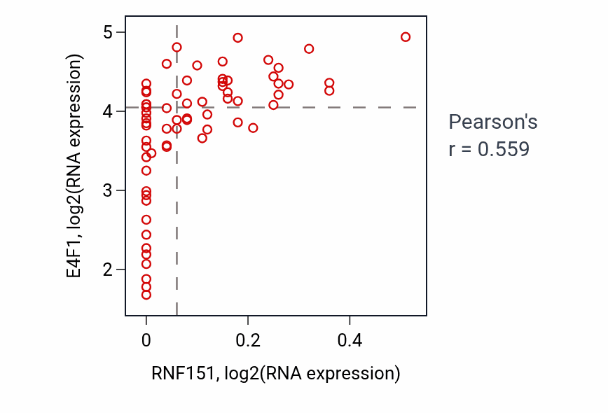 Per-sample scatter of RNF151 vs E4F1 in SKIN (Pearson r = 0.56).