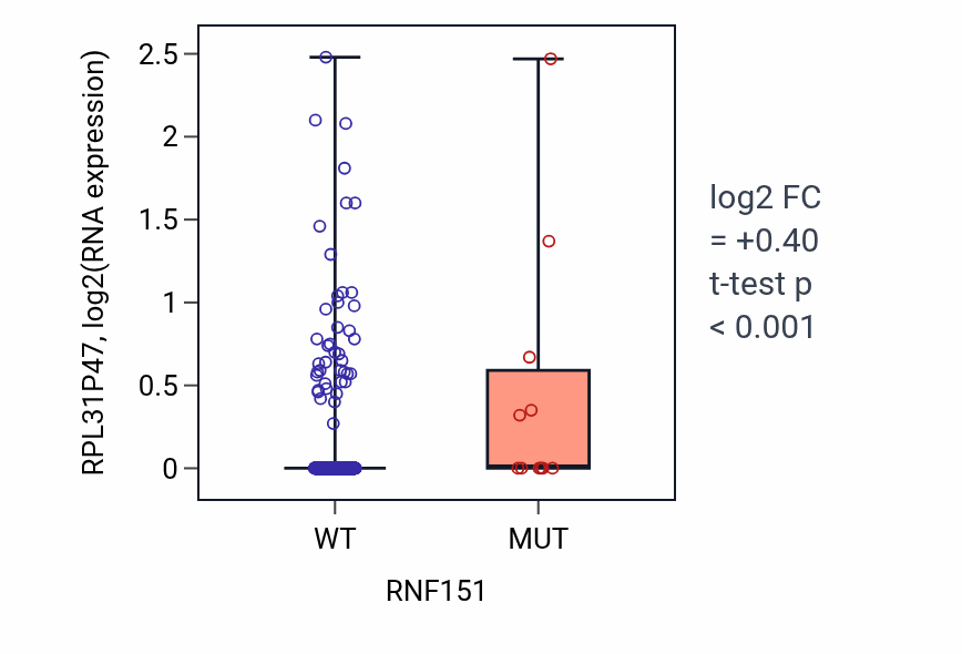 Box plot of RPL31P47 in RNF151-low vs RNF151-high samples in UCEC.