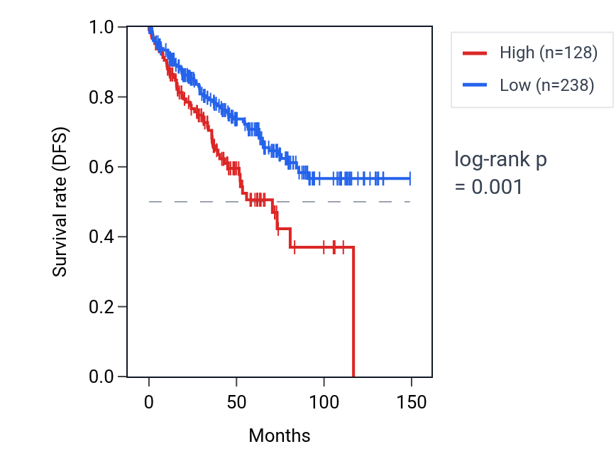 Kaplan&ndash;Meier survival curve for RNF151 RNA expression in KIRC: high vs low expression groups.
