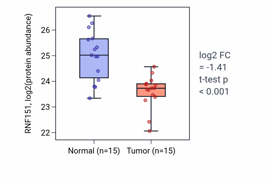 Tumor-vs-normal mass-spec protein box plot for RNF151 in PDAC.