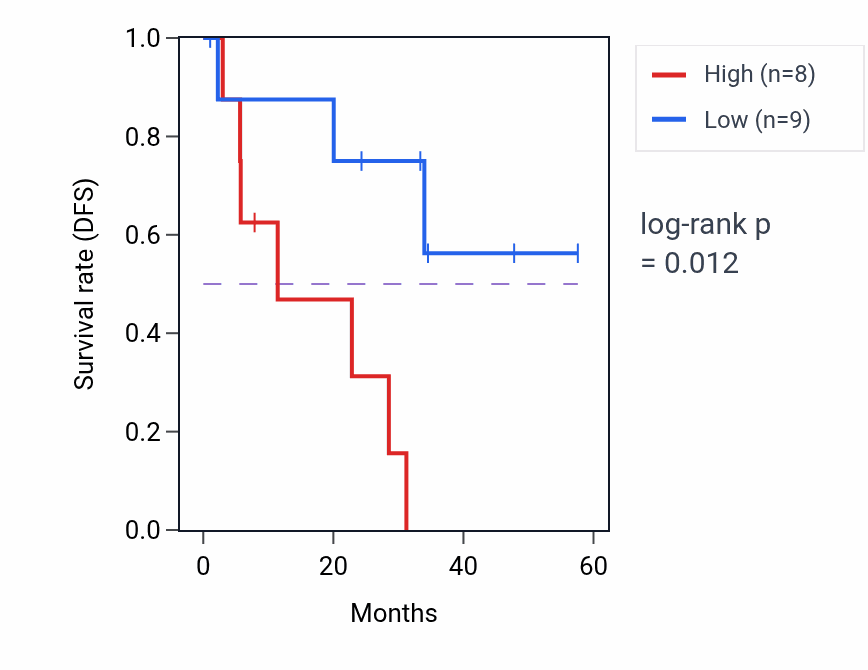 Kaplan&ndash;Meier survival curve for RNF151 mass-spec protein-high vs -low samples in PDAC.