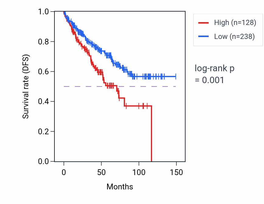 Kaplan&ndash;Meier survival curve for RNF151 RNA-high vs -low samples in KIRC.