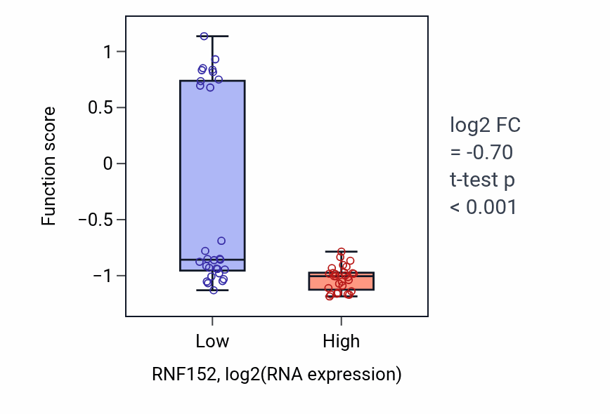 Box plot of Positive regulation of synapse structural plasticity in RNF152-low vs RNF152-high samples in BREAST.