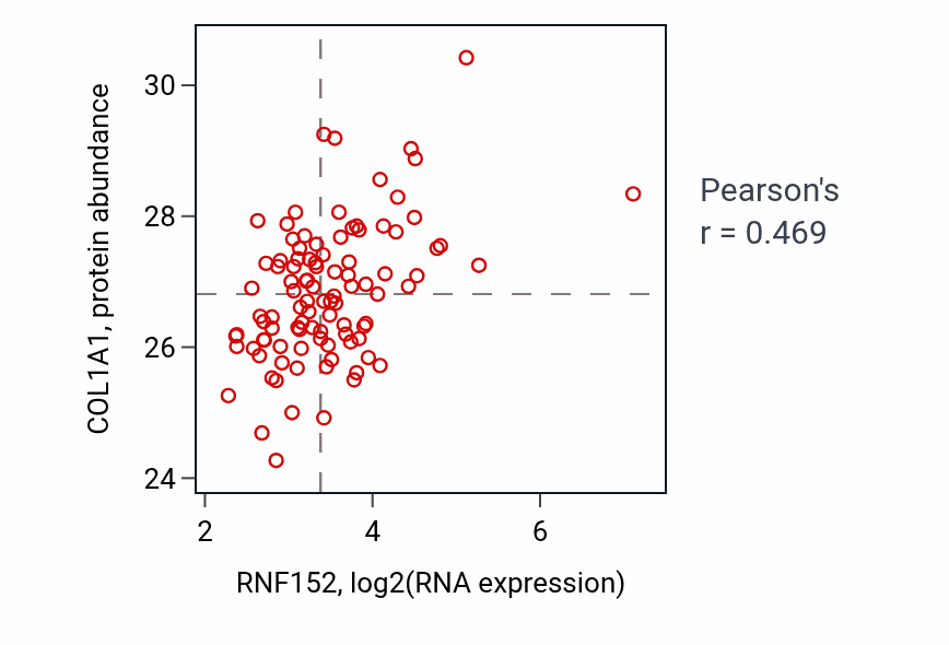 Per-sample scatter of RNF152 vs COL1A1 in GBM (Pearson r = 0.47).