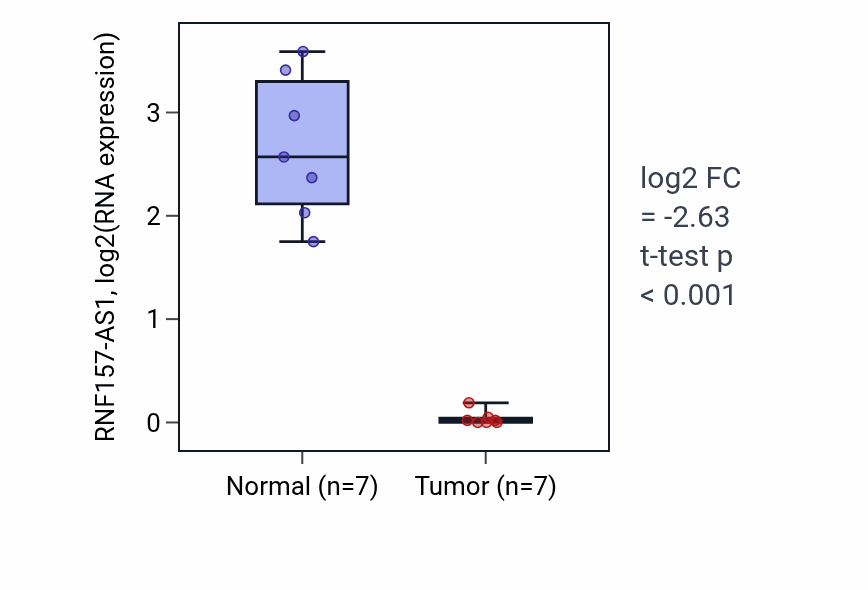 Tumor-vs-normal expression box plot for RNF157-AS1 in KICH.