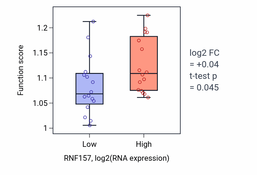 Box plot of Fatty acid catabolic process in RNF157-low vs RNF157-high samples in OESOPHAGUS.