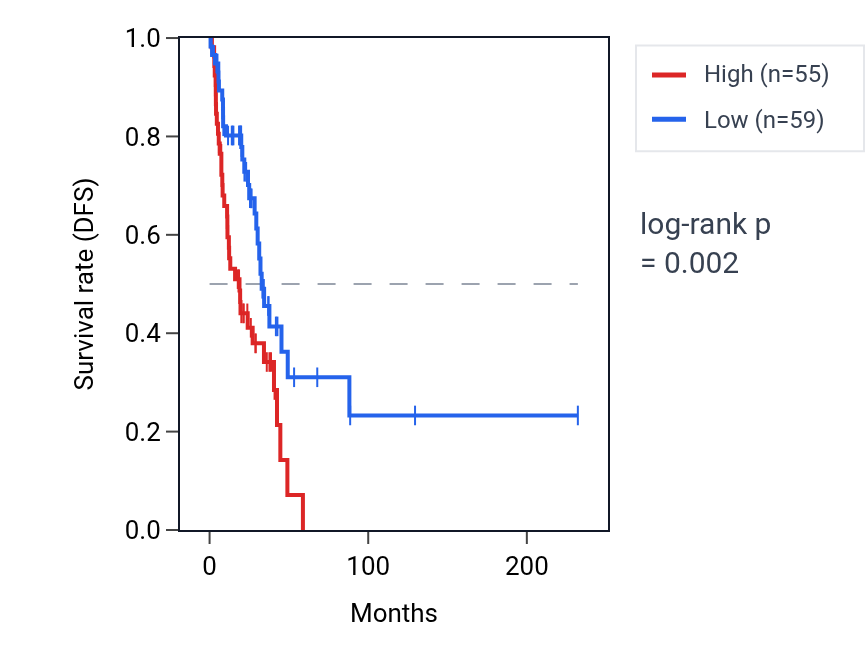 Kaplan&ndash;Meier survival curve for RNF157 RNA expression in LUAD: high vs low expression groups.