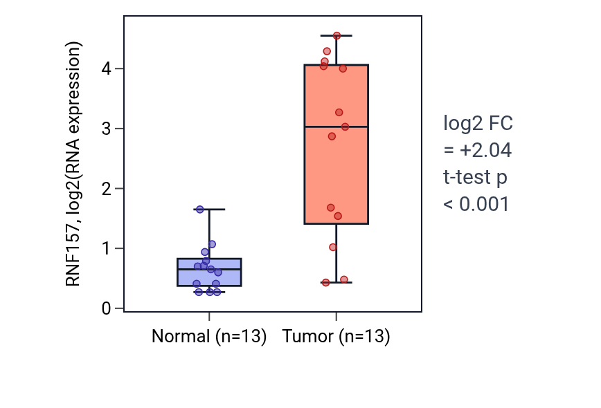 Tumor-vs-normal expression box plot for RNF157 in LIHC.