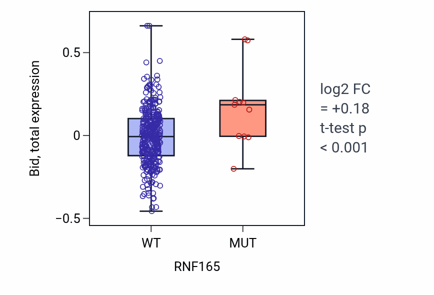 Box plot of Bid in RNF165-low vs RNF165-high samples in COAD.