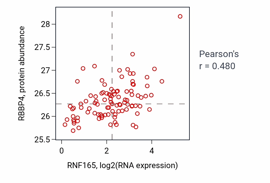 Per-sample scatter of RNF165 vs RBBP4 in GBM (Pearson r = 0.48).