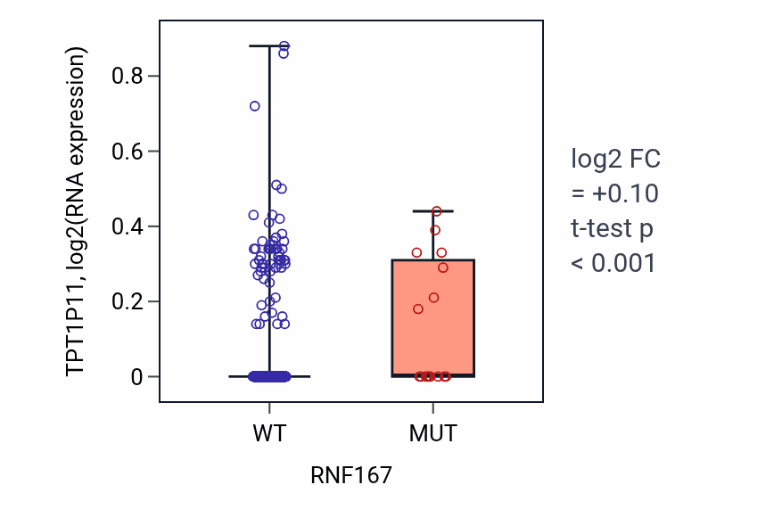 Box plot of TPT1P11 in RNF167-low vs RNF167-high samples in UCEC.