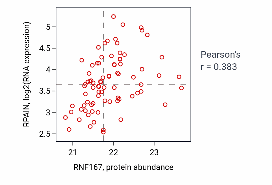 Per-sample scatter of RNF167 vs RPAIN in OV (Pearson r = 0.38).