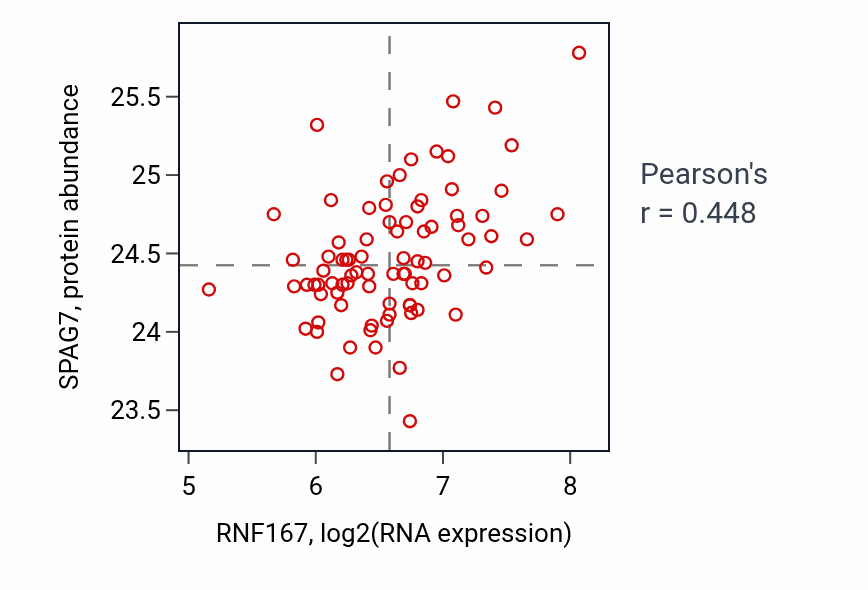 Per-sample scatter of RNF167 vs SPAG7 in OV (Pearson r = 0.45).