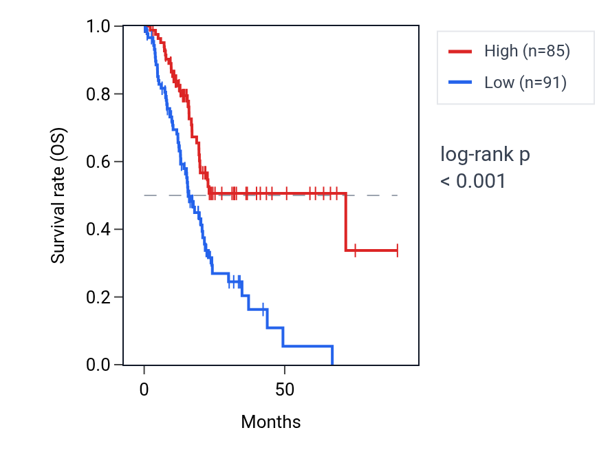 Kaplan&ndash;Meier survival curve for RNF167 RNA expression in PAAD: high vs low expression groups.