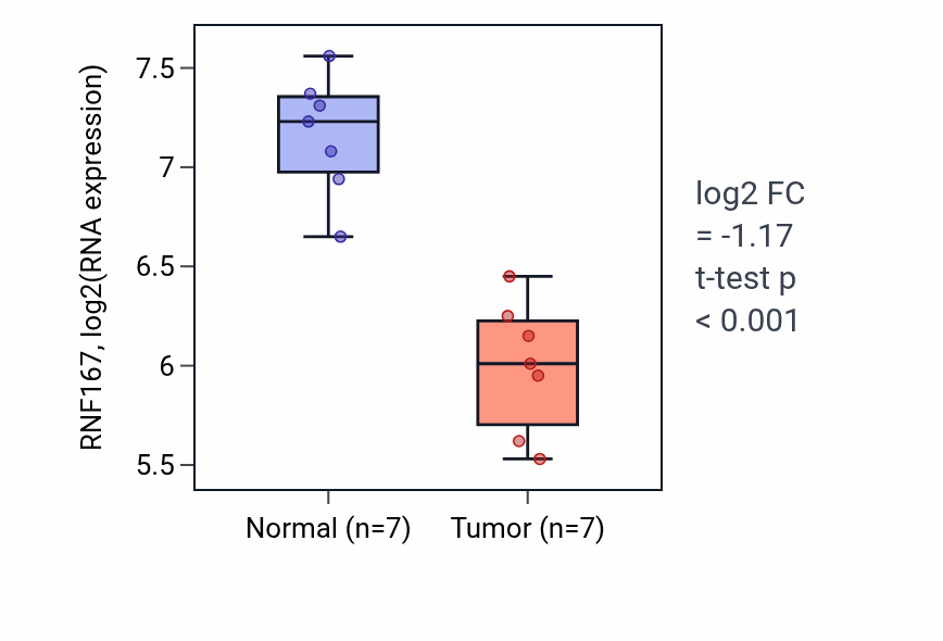 Tumor-vs-normal expression box plot for RNF167 RNA in KICH.