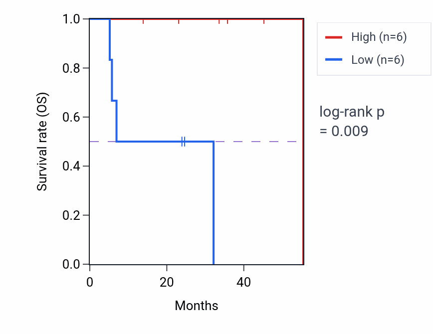 Kaplan&ndash;Meier survival curve for RNF167 mass-spec protein-high vs -low samples in HNSC.