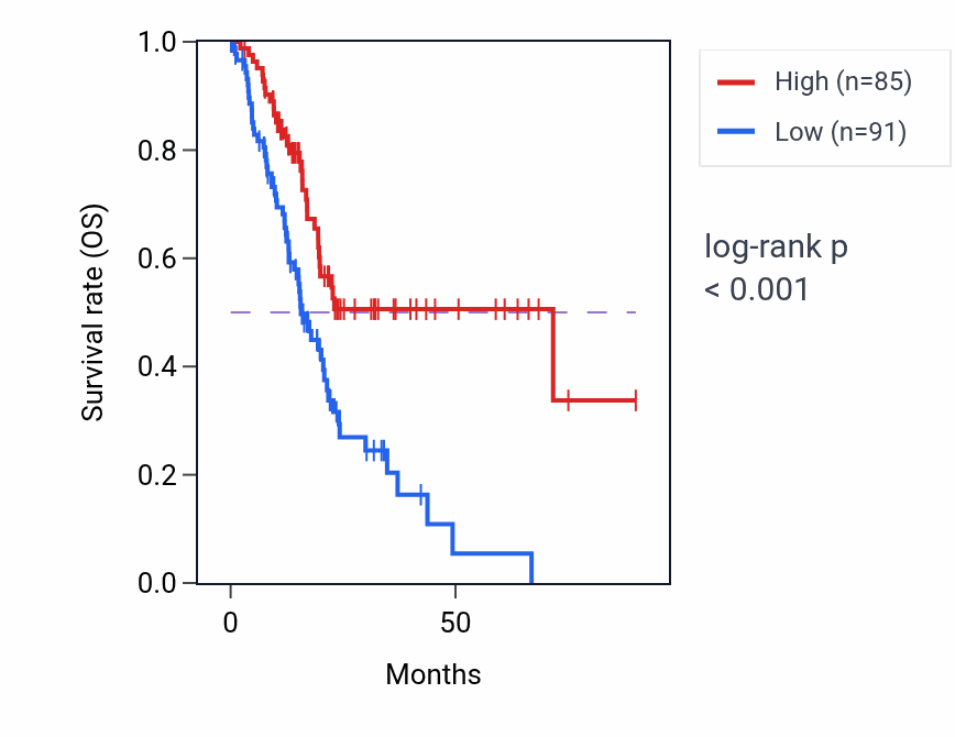 Kaplan&ndash;Meier survival curve for RNF167 RNA-high vs -low samples in PAAD.