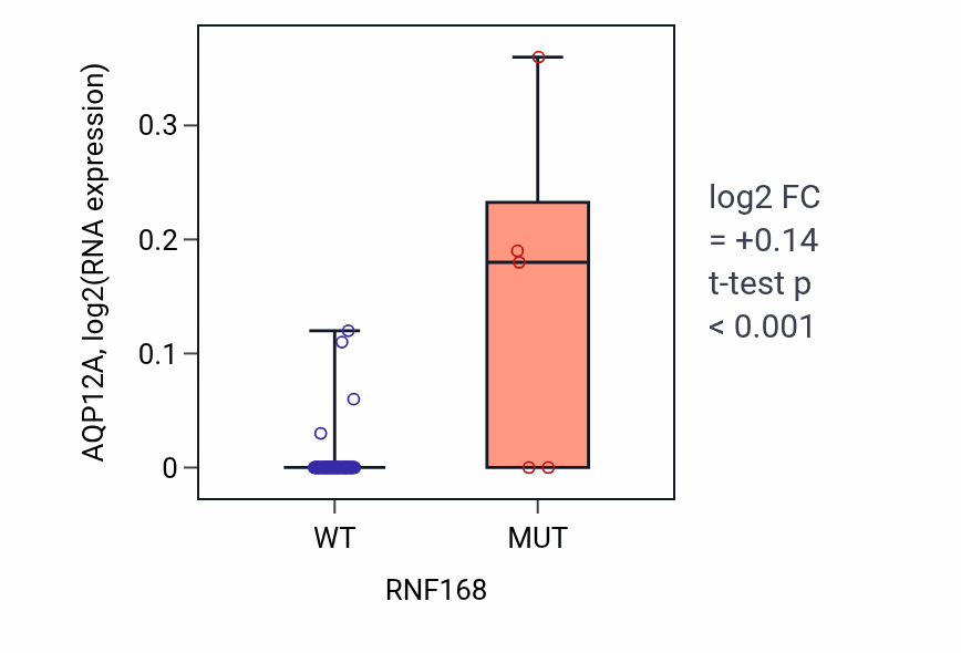 Box plot of AQP12A in RNF168-low vs RNF168-high samples in BLOOD_Leukemia.