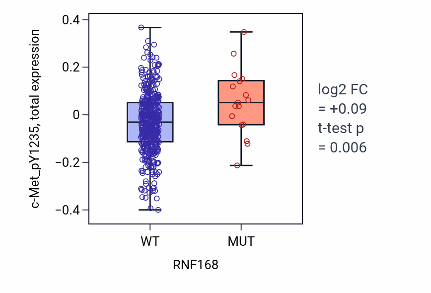 Box plot of c-Met_pY1235 in RNF168-low vs RNF168-high samples in UCEC.