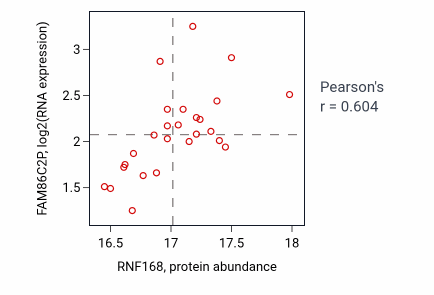 Per-sample scatter of RNF168 vs FAM86C2P in COAD (Pearson r = 0.60).