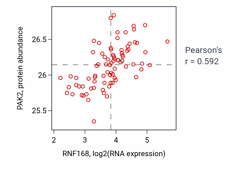 Per-sample scatter of RNF168 vs PAK2 in OV (Pearson r = 0.59).