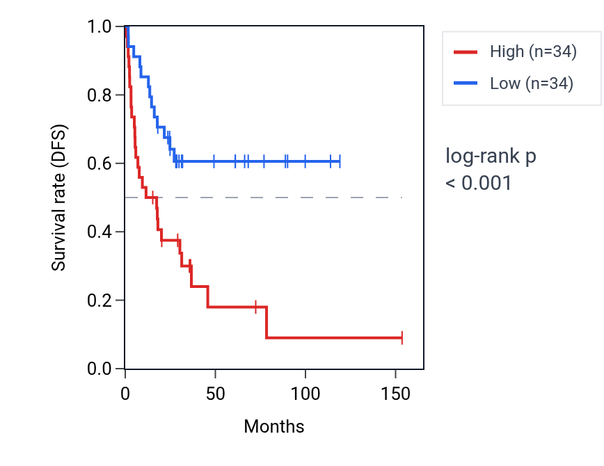 Kaplan&ndash;Meier survival curve for RNF168 RNA expression in ACC: high vs low expression groups.