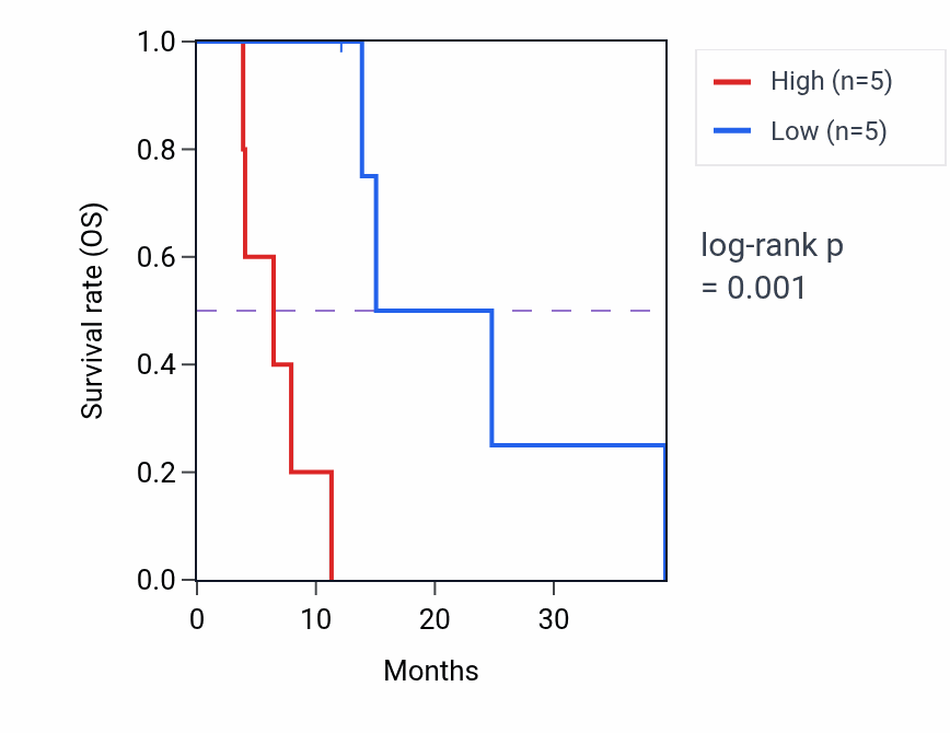 Kaplan&ndash;Meier survival curve for RNF168 mass-spec protein-high vs -low samples in PDAC.