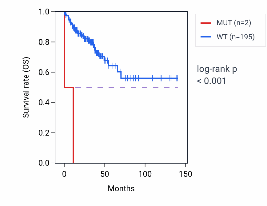 Kaplan&ndash;Meier survival curve for RNF168 mutant vs wild-type samples in COAD.