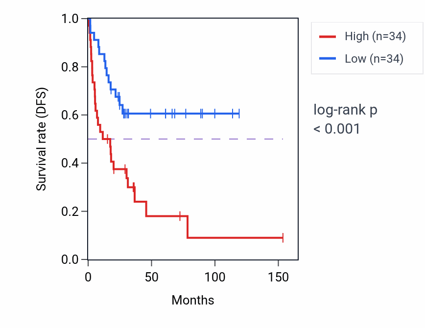Kaplan&ndash;Meier survival curve for RNF168 RNA-high vs -low samples in ACC.