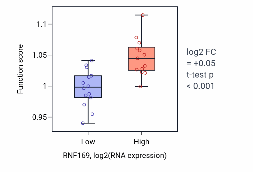 Box plot of Protein deubiquitination in RNF169-low vs RNF169-high samples in LUNG_NSCLC_LUSC.