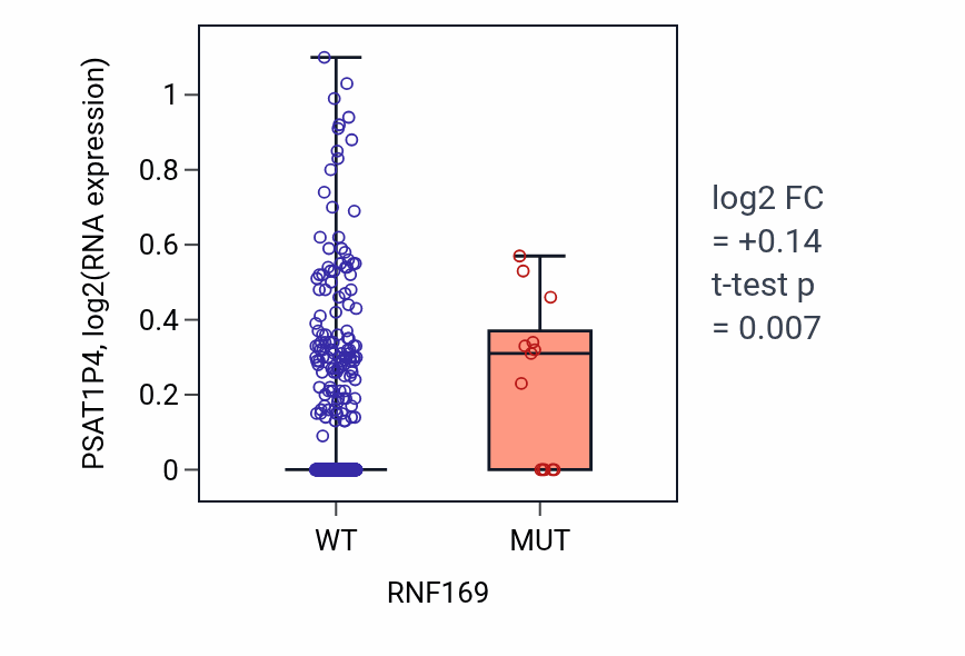 Box plot of PSAT1P4 in RNF169-low vs RNF169-high samples in UCEC.