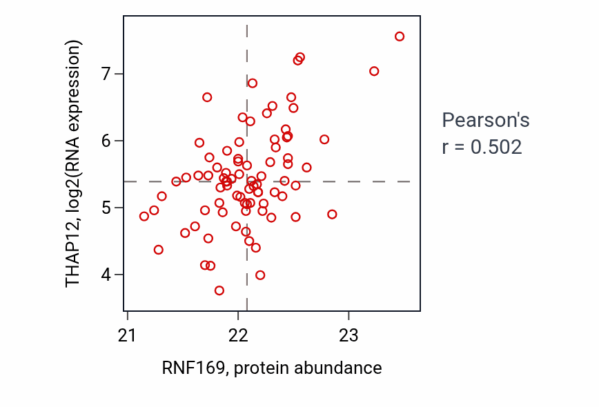 Per-sample scatter of RNF169 vs THAP12 in OV (Pearson r = 0.50).