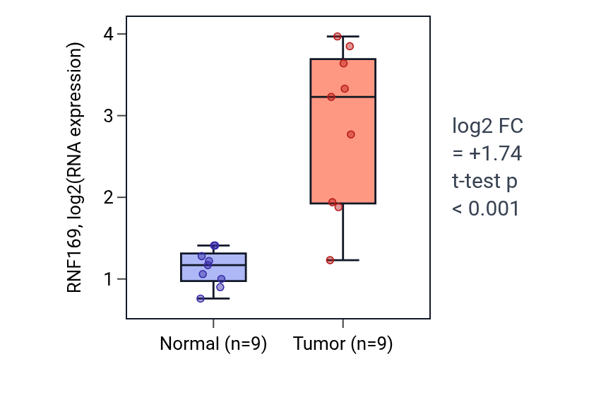 Tumor-vs-normal expression box plot for RNF169 in CHOL.