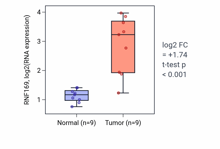 Tumor-vs-normal expression box plot for RNF169 RNA in CHOL.