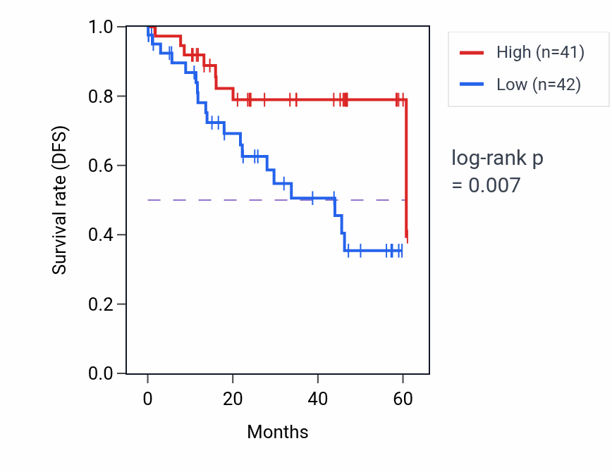 Kaplan&ndash;Meier survival curve for RNF169 mass-spec protein-high vs -low samples in LSCC.