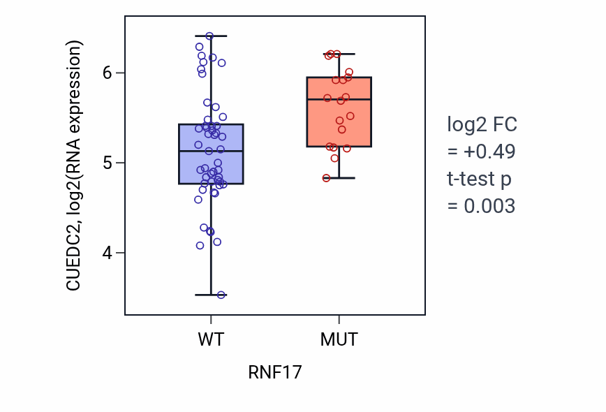 Box plot of CUEDC2 in RNF17-low vs RNF17-high samples in LARGE_INTESTINE.